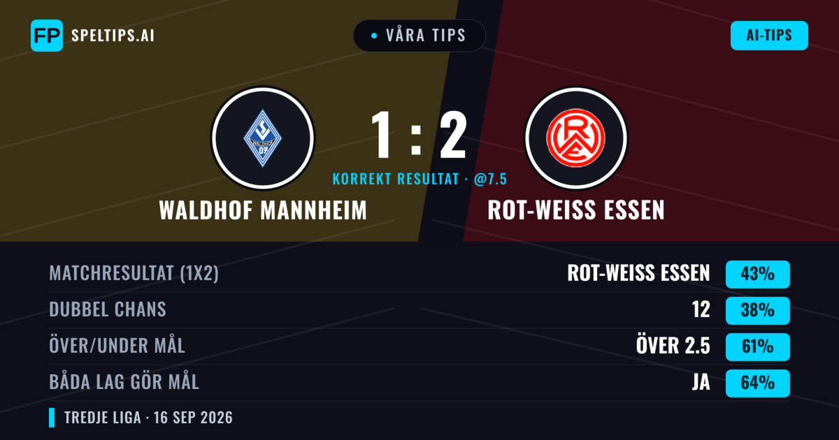 Våra tips: Waldhof Mannheim mot Rot-Weiß Essen — Rot-Weiß Essen — Vinst (42%); Över 2.5; Båda gör mål: Ja