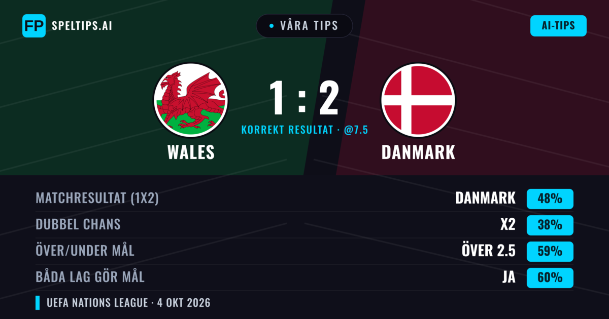 Våra tips: Wales mot Danmark — Danmark — Vinst (48%); Över 2.5; Båda gör mål: Ja