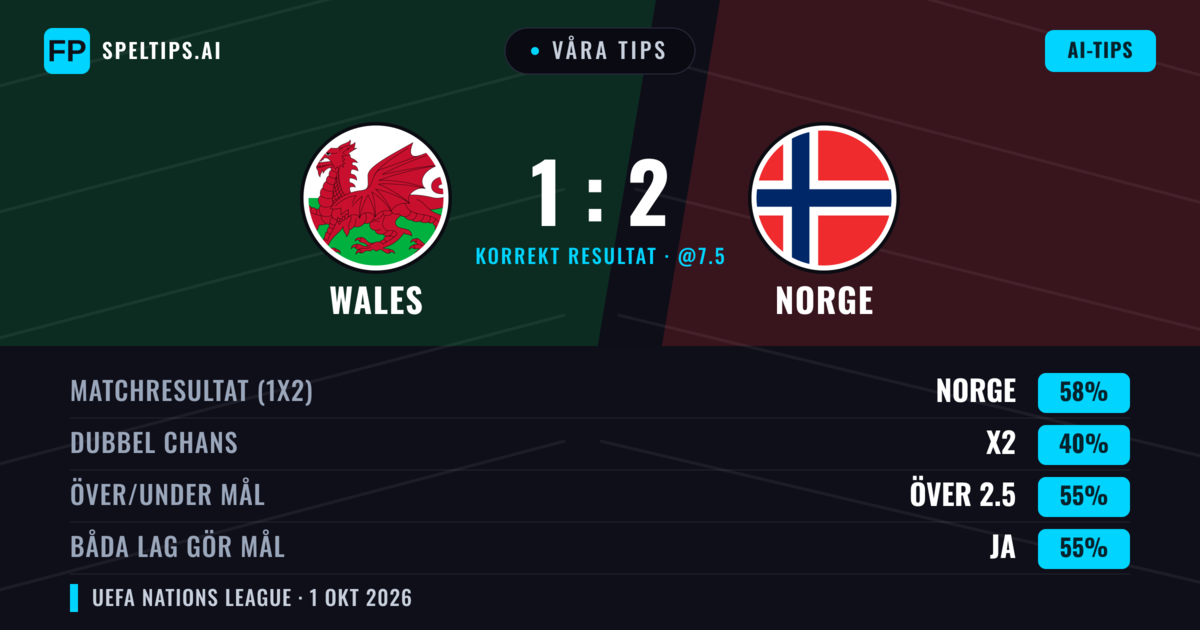 Våra tips: Wales mot Norge — Norge — Vinst (66%); Över 2.5; Båda gör mål: Ja