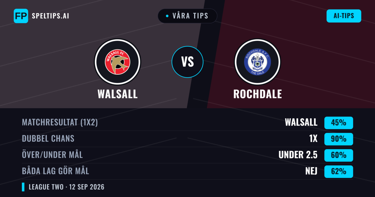 Våra tips: Walsall mot Rochdale — Oavgjort (45%); Under 2.5; Båda gör mål: Nej
