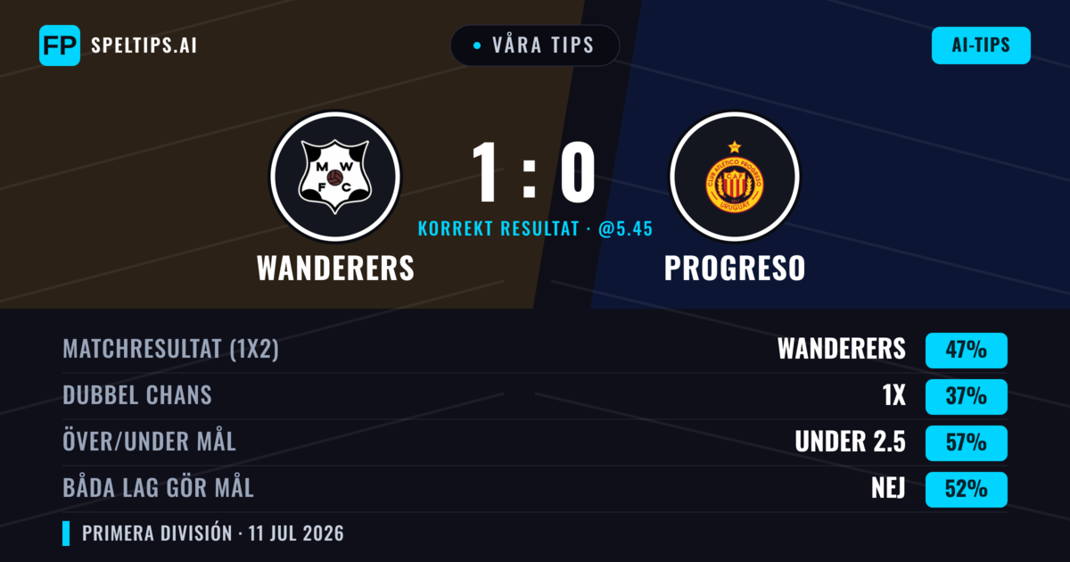 Våra tips: Wanderers mot Progreso — Wanderers — Vinst (47%); Under 2.5; Båda gör mål: Nej