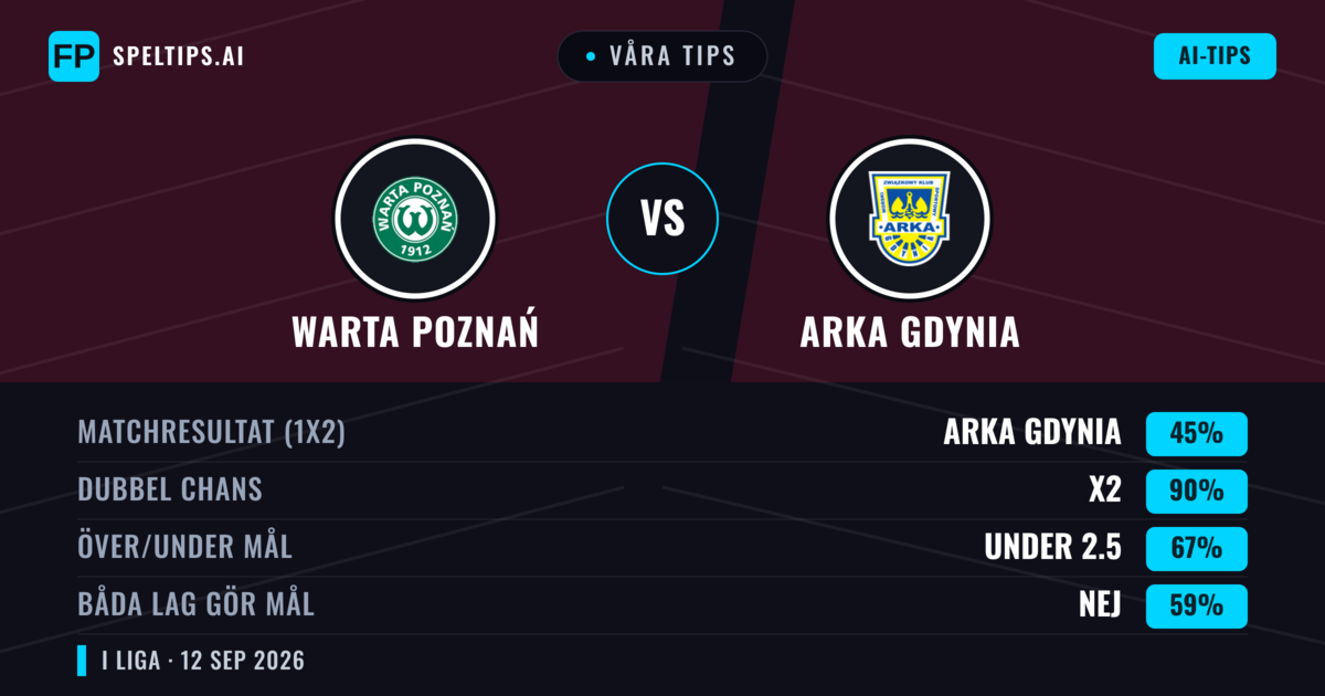 Våra tips: Warta Poznań mot Arka Gdynia — Oavgjort (45%); Under 2.5; Båda gör mål: Nej