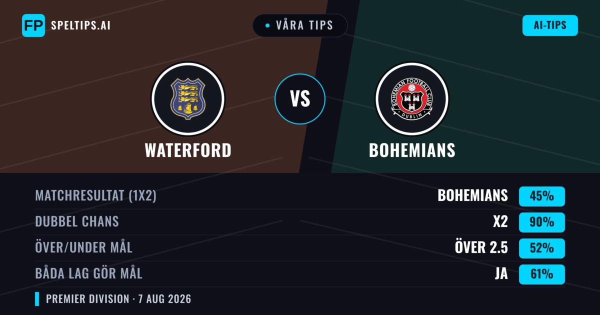 Våra tips: Waterford mot Bohemians — Oavgjort (45%); Över 2.5; Båda gör mål: Ja