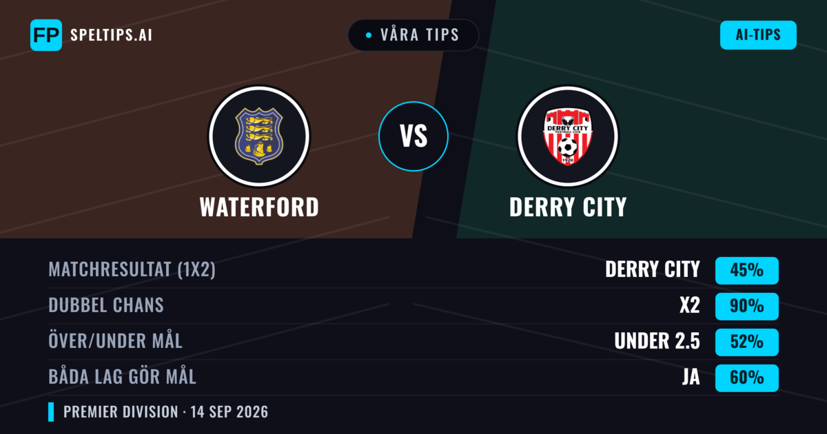 Våra tips: Waterford mot Derry City — Derry City — Vinst (40%); Över 2.5; Båda gör mål: Ja
