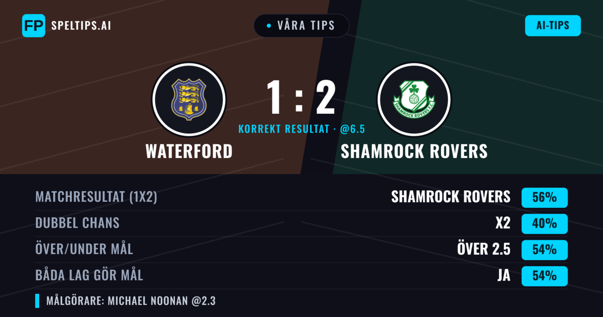 Våra tips: Waterford mot Shamrock Rovers — Shamrock Rovers — Vinst (56%); Över 2.5; Båda gör mål: Ja