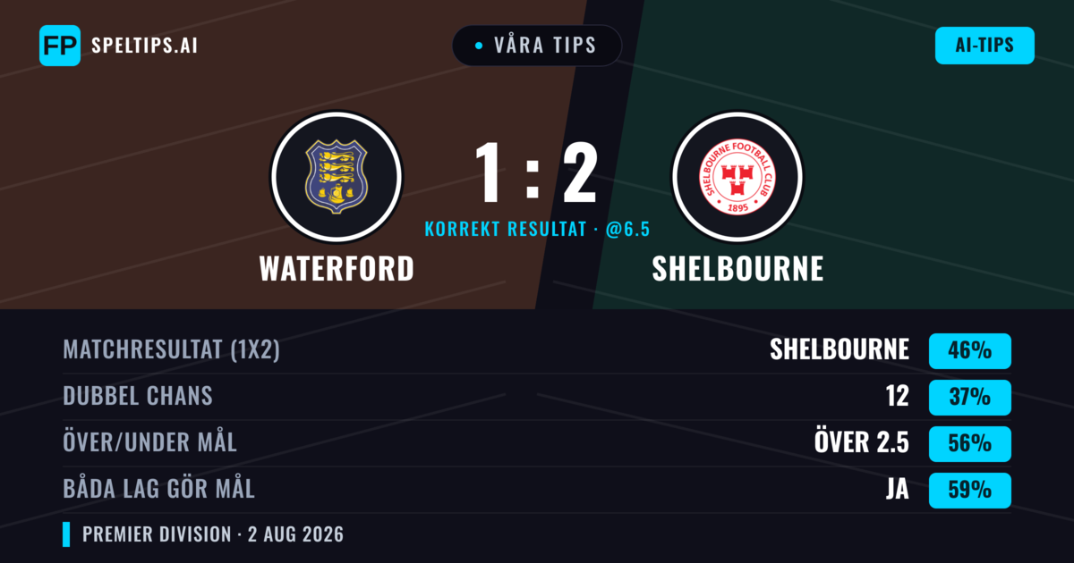 Våra tips: Waterford mot Shelbourne — Shelbourne — Vinst (40%); Över 2.5; Båda gör mål: Ja