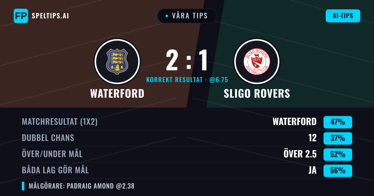 Våra tips: Waterford mot Sligo Rovers — Waterford — Vinst (47%); Över 2.5; Båda gör mål: Ja