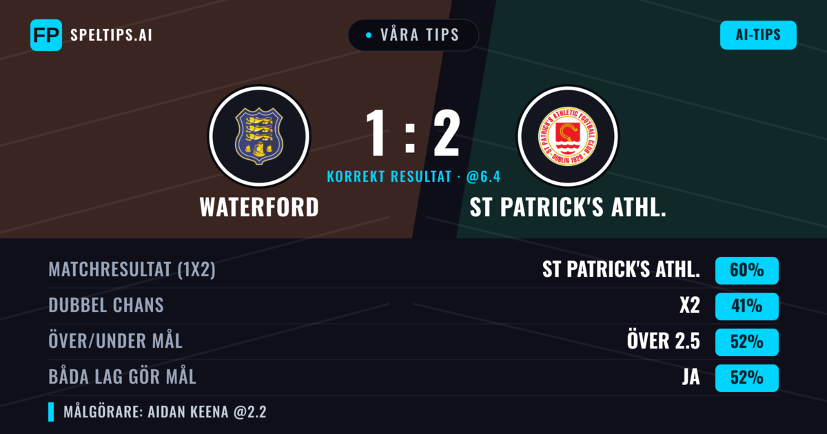 Våra tips: Waterford mot St Patrick's Athl. — St Patrick's Athl. — Vinst (58%); Över 2.5; Båda gör mål: Ja