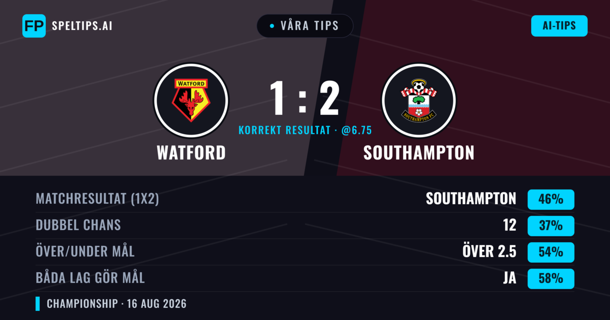 Våra tips: Watford mot Southampton — Southampton — Vinst (47%); Över 2.5; Båda gör mål: Ja