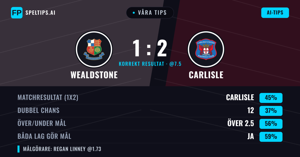 Våra tips: Wealdstone mot Carlisle — Carlisle — Vinst (51%); Över 2.5; Båda gör mål: Ja