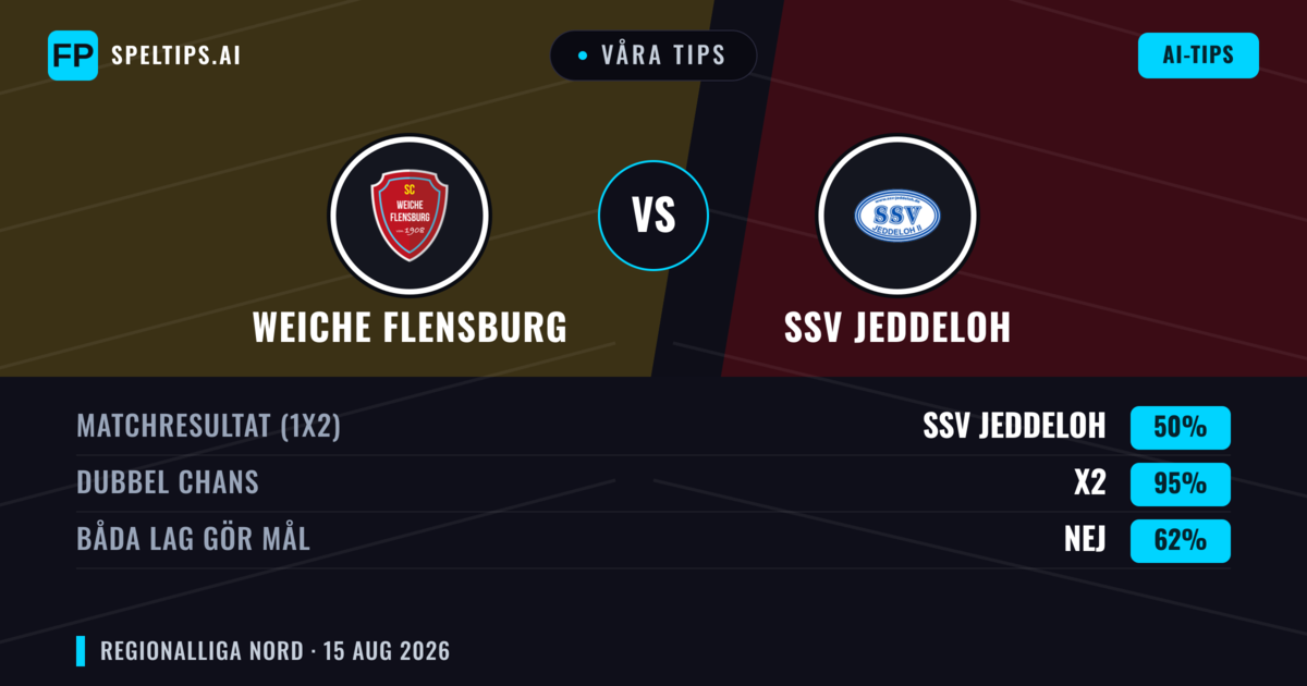 Våra tips: Weiche Flensburg mot SSV Jeddeloh — Oavgjort (50%); Båda gör mål: Nej