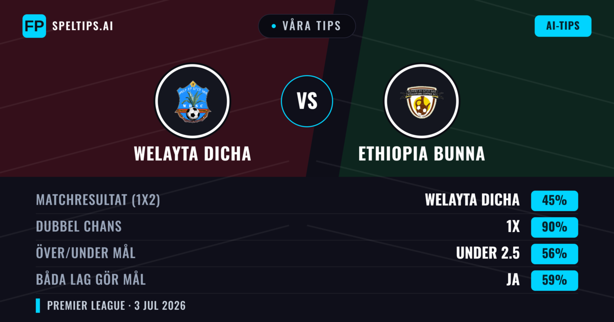 Våra tips: Welayta Dicha mot Ethiopia Bunna — Oavgjort (45%); Under 2.5; Båda gör mål: Ja