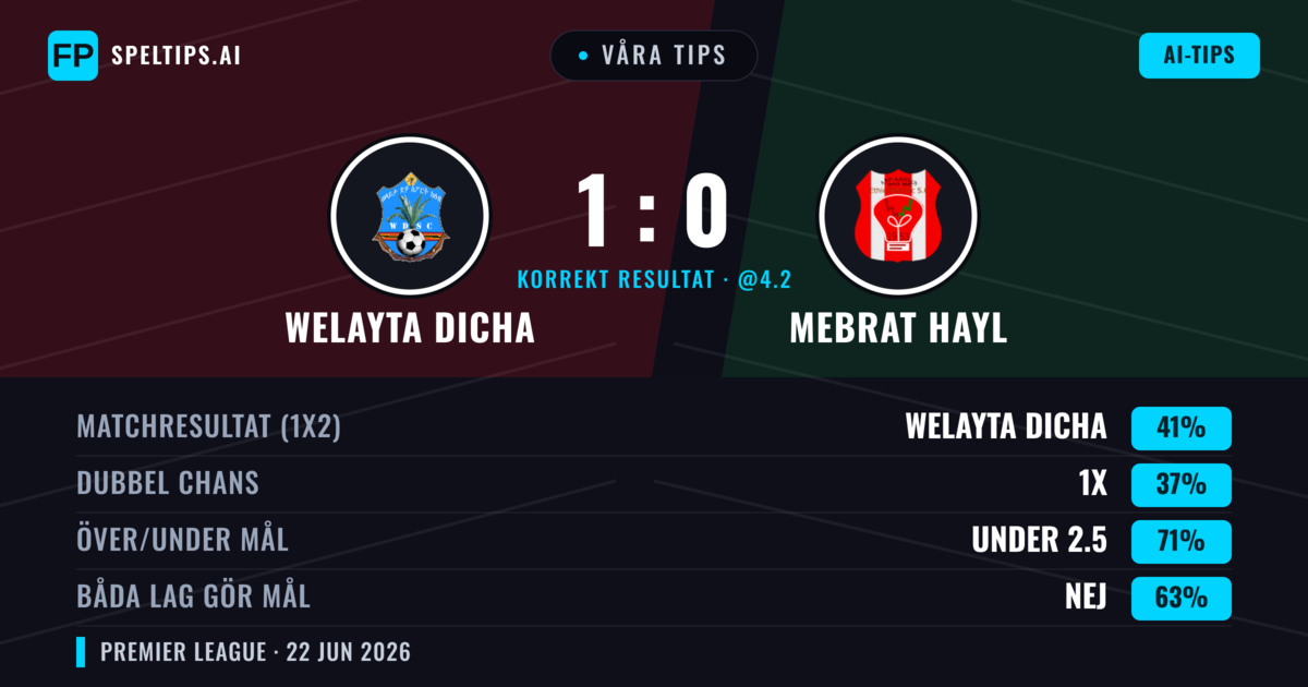 Våra tips: Welayta Dicha mot Mebrat Hayl — Welayta Dicha — Vinst (41%); Under 2.5; Båda gör mål: Nej