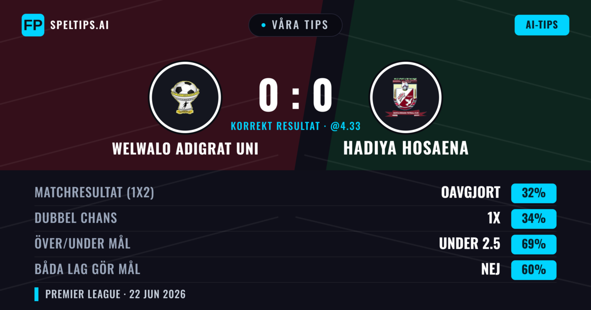 Våra tips: Welwalo Adigrat Uni mot Hadiya Hosaena — Welwalo Adigrat Uni — Vinst (36%); Under 2.5; Båda gör mål: Nej