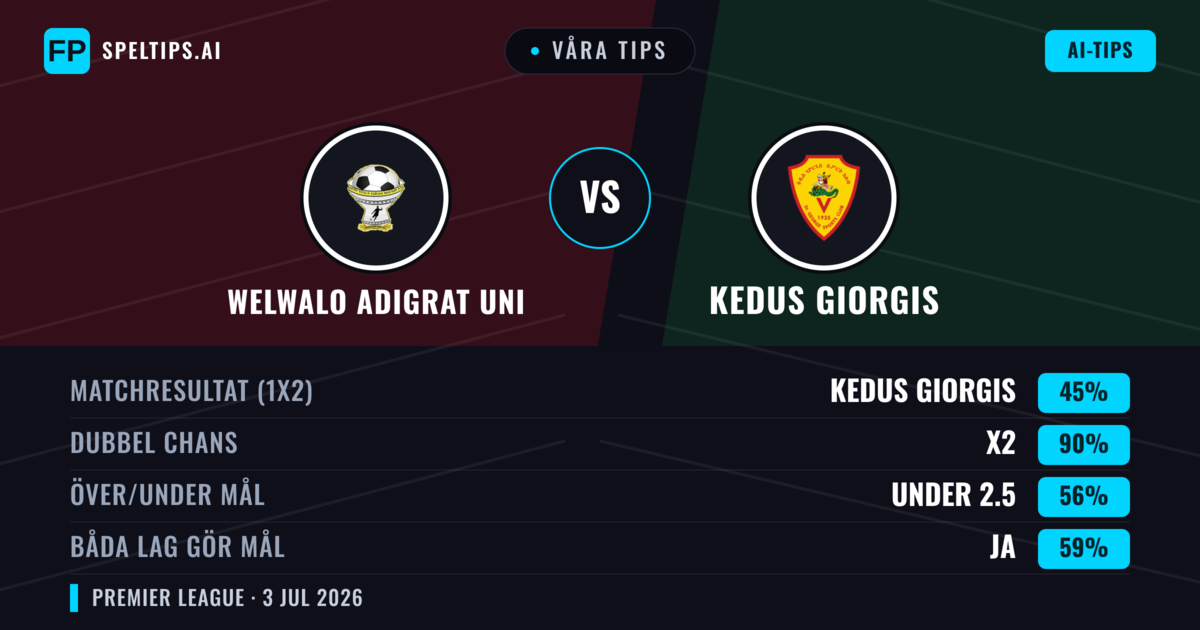 Våra tips: Welwalo Adigrat Uni mot Kedus Giorgis — Oavgjort (45%); Under 2.5; Båda gör mål: Ja