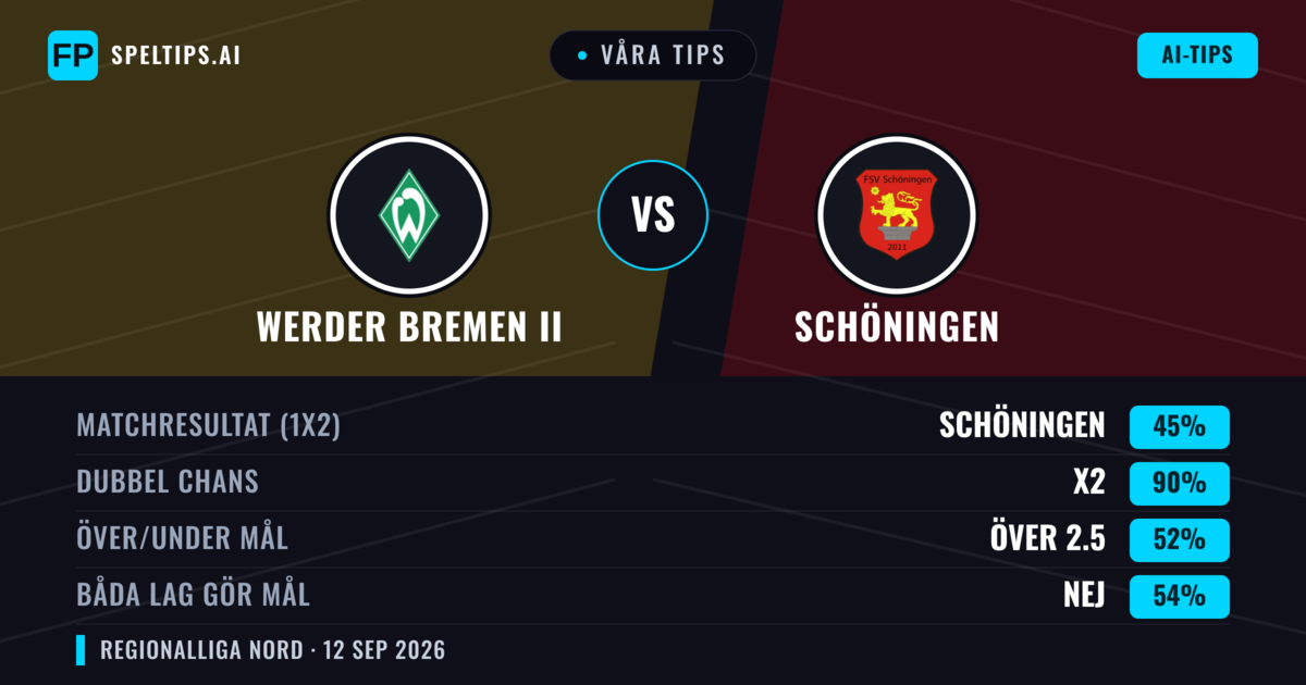 Våra tips: Werder Bremen II mot Schöningen — Oavgjort (45%); Över 2.5; Båda gör mål: Nej