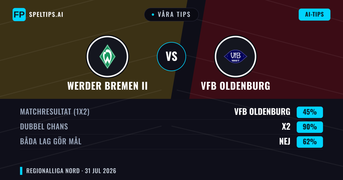 Våra tips: Werder Bremen II mot VfB Oldenburg — VfB Oldenburg — Vinst (48%); Över 2.5; Båda gör mål: Ja