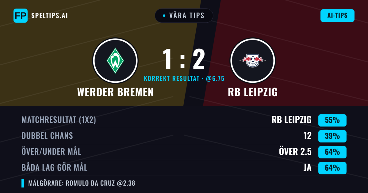 Våra tips: Werder Bremen mot RB Leipzig — RB Leipzig — Vinst (54%); Över 2.5; Båda gör mål: Ja