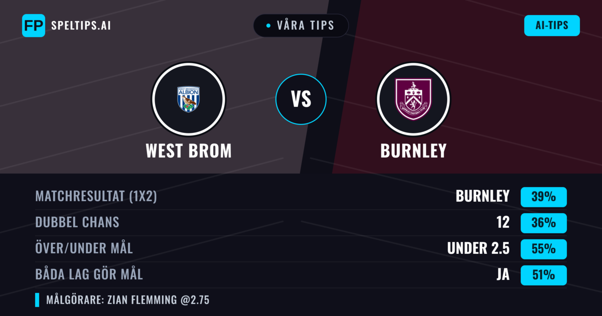 Våra tips: West Brom mot Burnley — Burnley — Vinst (39%); Under 2.5; Båda gör mål: Ja