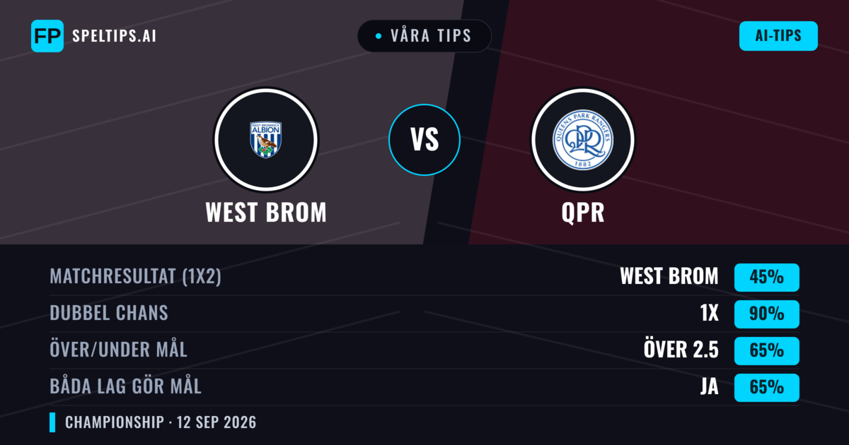 Våra tips: West Brom mot QPR — Oavgjort (45%); Över 2.5; Båda gör mål: Ja