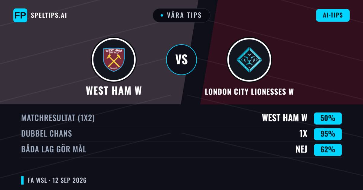 Våra tips: West Ham W mot London City Lionesses W — Oavgjort (50%); Båda gör mål: Nej