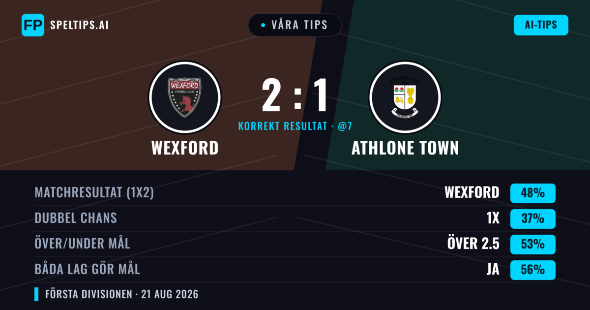 Våra tips: Wexford mot Athlone Town — Wexford — Vinst (44%); Över 2.5; Båda gör mål: Ja