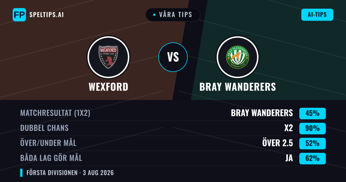 Våra tips: Wexford mot Bray Wanderers — Bray Wanderers — Vinst (41%); Över 2.5; Båda gör mål: Ja