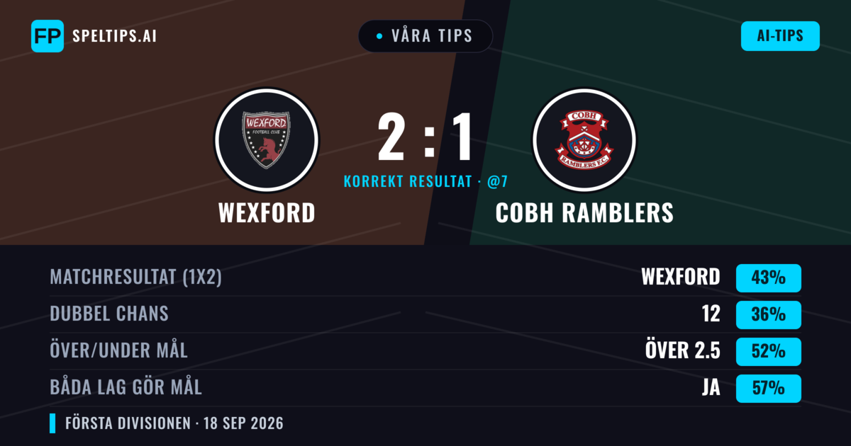 Våra tips: Wexford mot Cobh Ramblers — Wexford — Vinst (42%); Över 2.5; Båda gör mål: Ja
