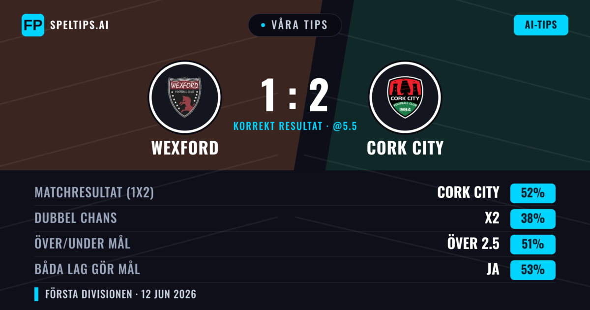 Våra tips: Wexford mot Cork City — Cork City — Vinst (52%); Över 2.5; Båda gör mål: Ja