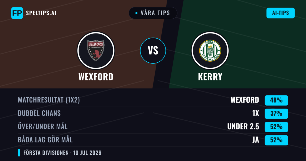 Våra tips: Wexford mot Kerry — Wexford — Vinst (49%); Under 2.5; Båda gör mål: Ja