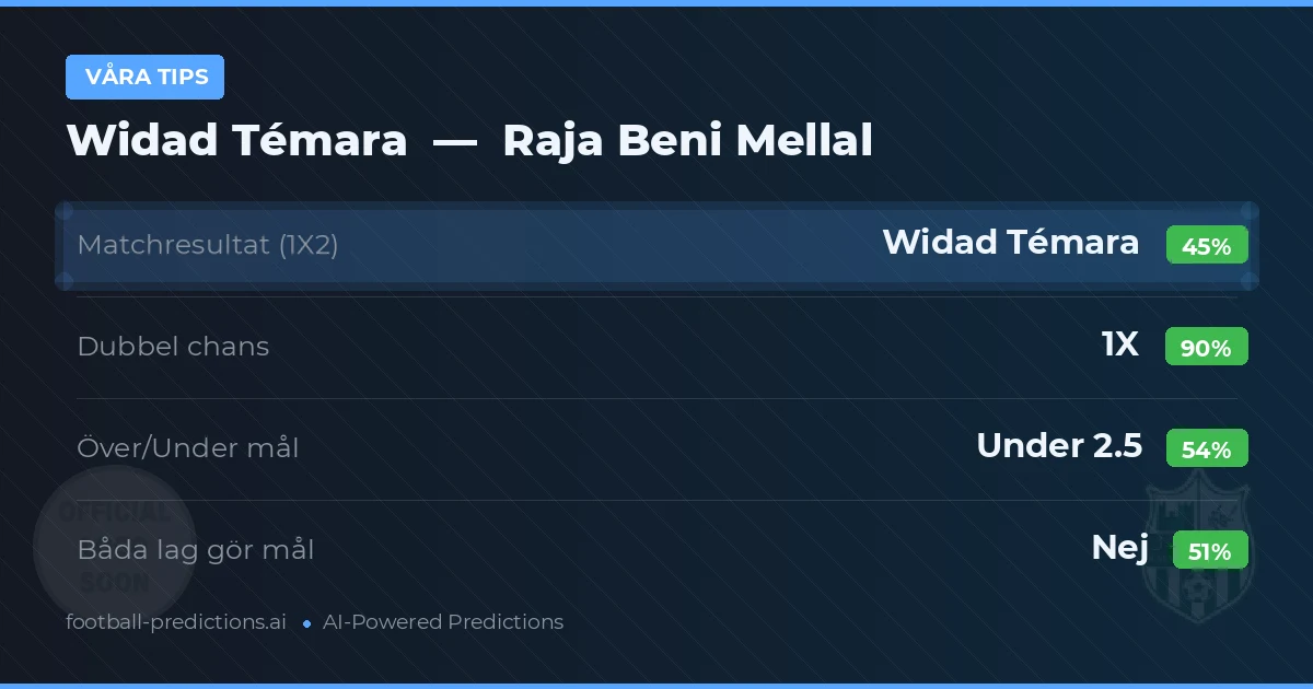 Våra tips: Widad Témara mot Raja Beni Mellal — Oavgjort (45%); Under 2.5; Båda gör mål: Nej