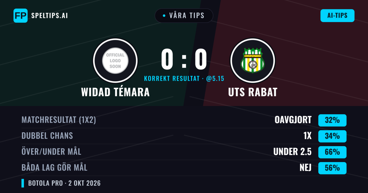 Våra tips: Widad Témara mot UTS Rabat — UTS Rabat — Vinst (34%); Under 2.5; Båda gör mål: Nej