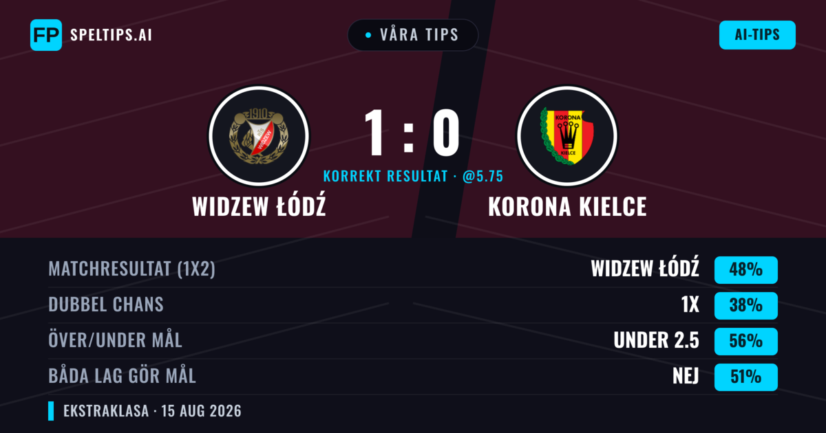 Våra tips: Widzew Łódź mot Korona Kielce — Widzew Łódź — Vinst (49%); Under 2.5; Båda gör mål: Nej