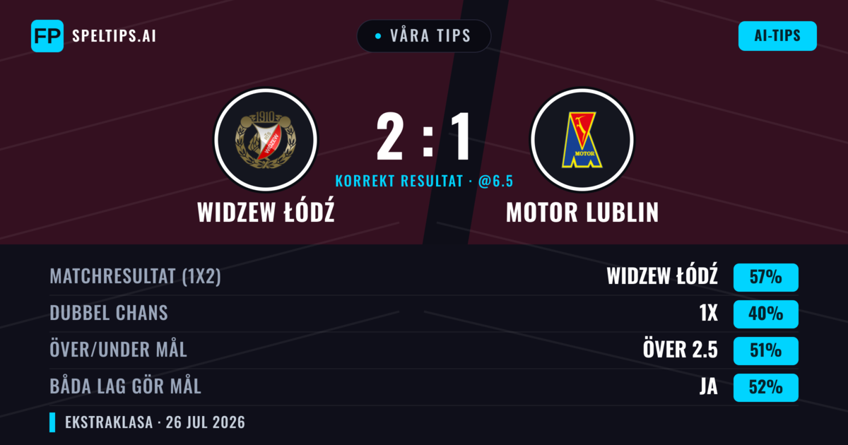 Våra tips: Widzew Łódź mot Motor Lublin — Widzew Łódź — Vinst (55%); Över 2.5; Båda gör mål: Ja