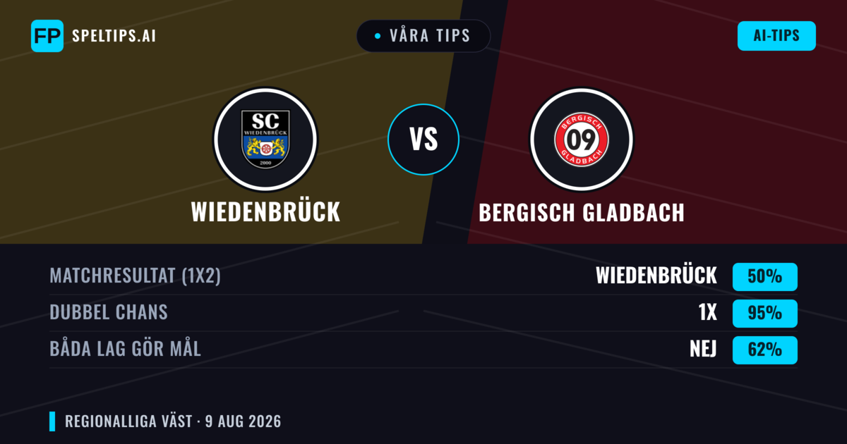 Våra tips: Wiedenbrück mot Bergisch Gladbach — Oavgjort (50%); Båda gör mål: Nej