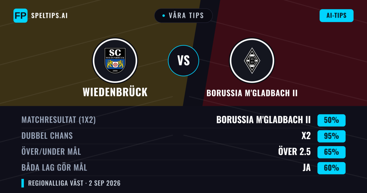 Våra tips: Wiedenbrück mot Borussia M'gladbach II — Borussia M'gladbach II — Vinst (49%); Över 2.5; Båda gör mål: Ja