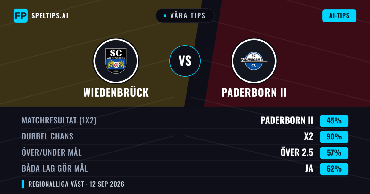 Våra tips: Wiedenbrück mot Paderborn II — Oavgjort (45%); Över 2.5; Båda gör mål: Ja