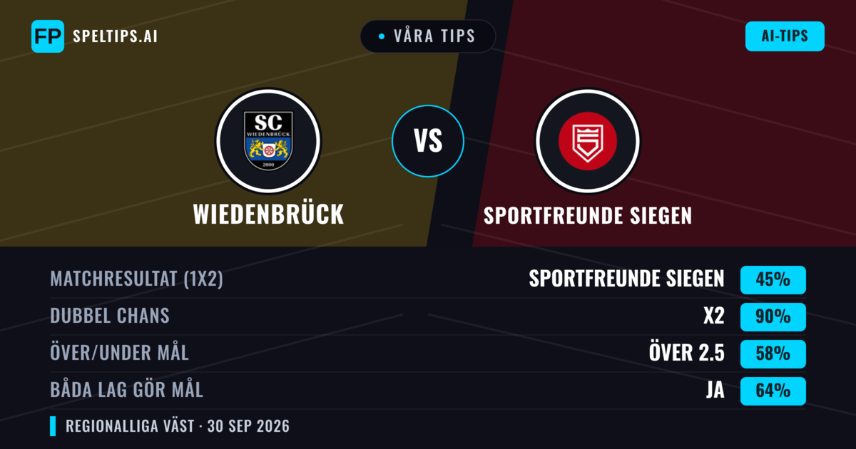 Våra tips: Wiedenbrück mot Sportfreunde Siegen — Oavgjort (45%); Över 2.5; Båda gör mål: Ja