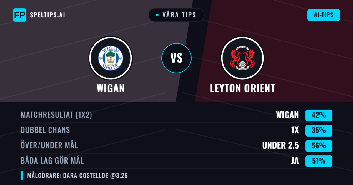 Våra tips: Wigan mot Leyton Orient — Wigan — Vinst (43%); Under 2.5; Båda gör mål: Ja