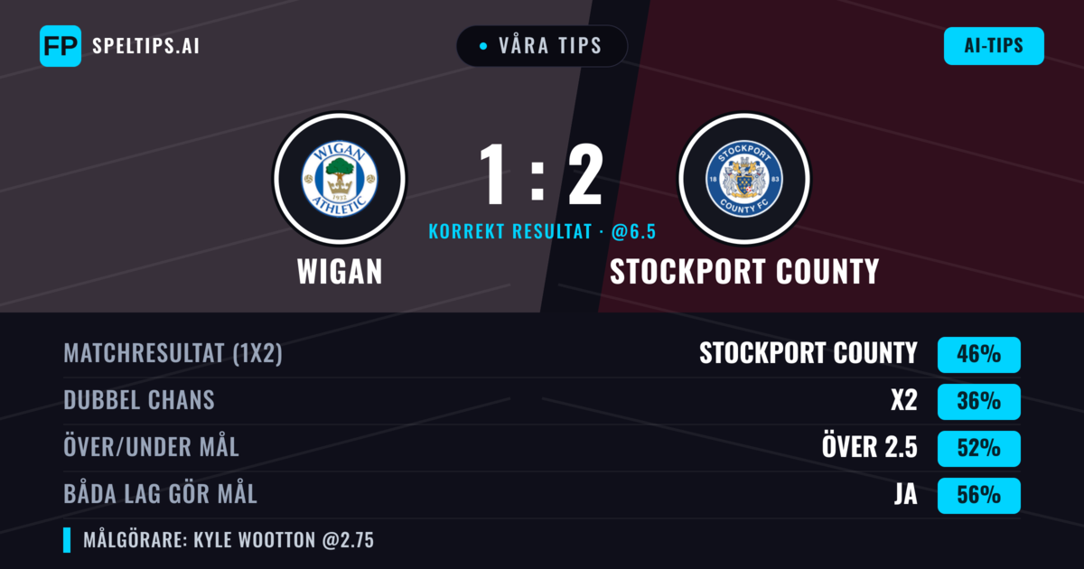 Våra tips: Wigan mot Stockport County — Stockport County — Vinst (43%); Över 2.5; Båda gör mål: Ja