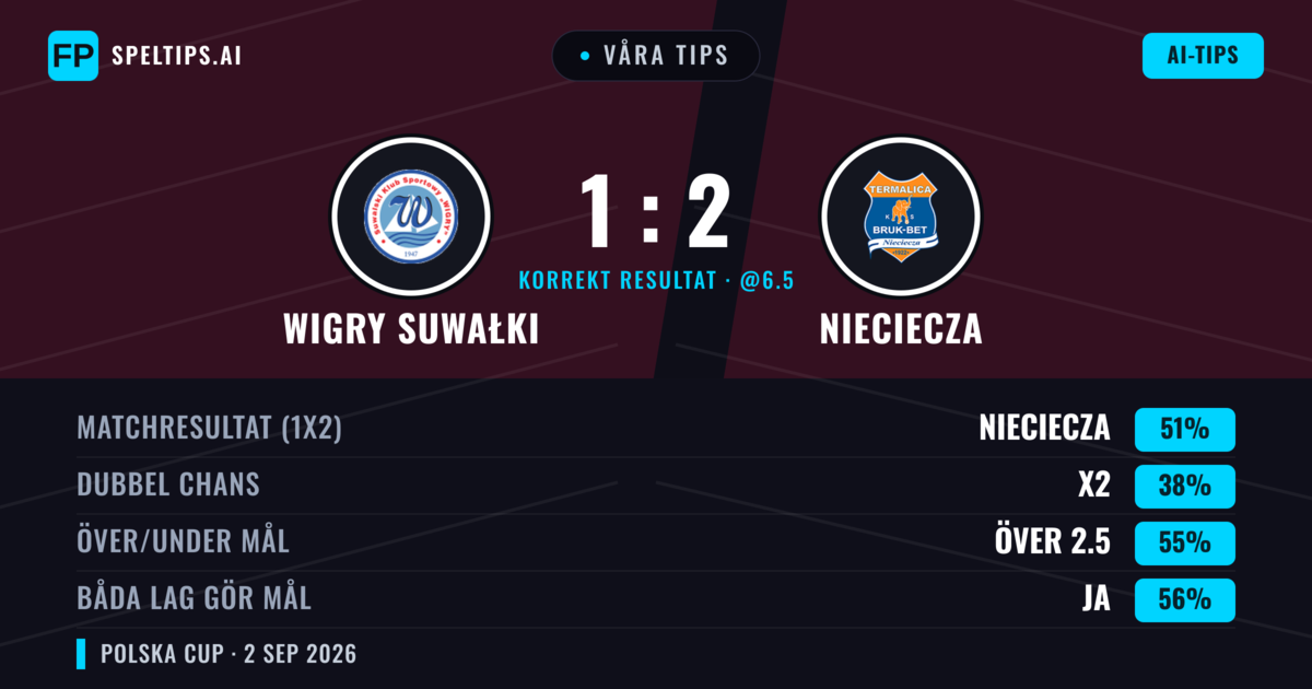 Våra tips: Wigry Suwałki mot Nieciecza — Nieciecza — Vinst (49%); Över 2.5; Båda gör mål: Ja