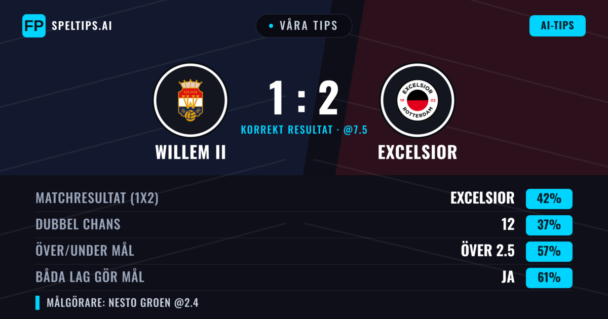 Våra tips: Willem II mot Excelsior — Excelsior — Vinst (41%); Över 2.5; Båda gör mål: Ja
