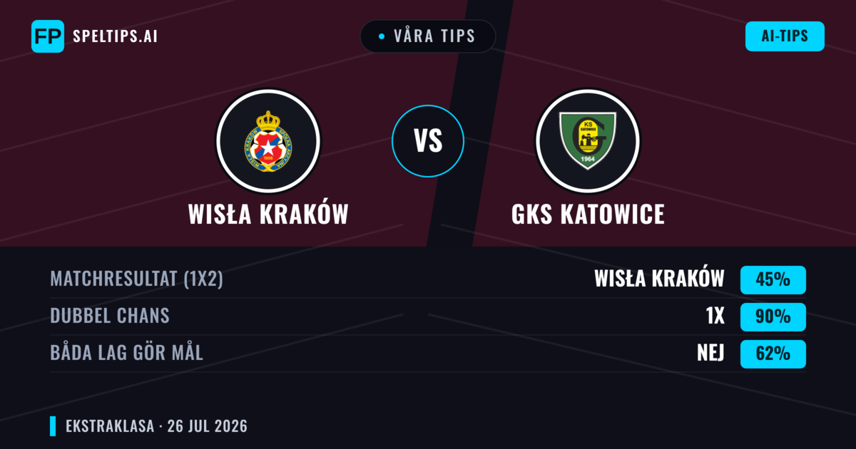 Våra tips: Wisła Kraków mot GKS Katowice — Wisła Kraków — Vinst (46%); Över 2.5; Båda gör mål: Ja
