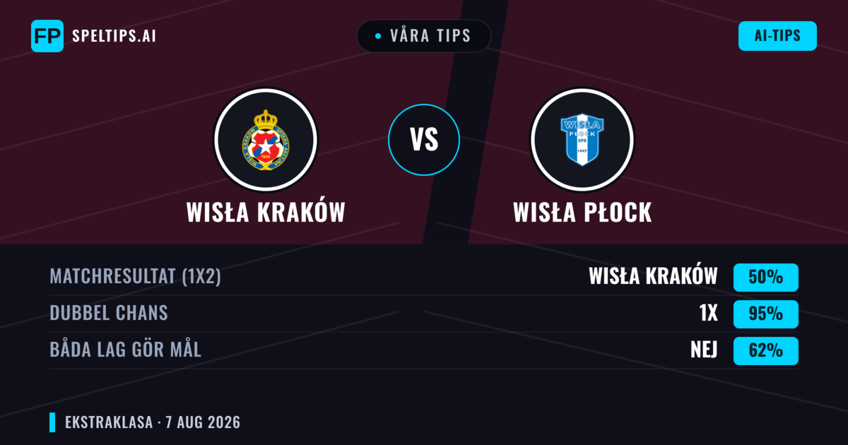 Våra tips: Wisła Kraków mot Wisła Płock — Wisła Kraków — Vinst (53%); Över 2.5; Båda gör mål: Ja