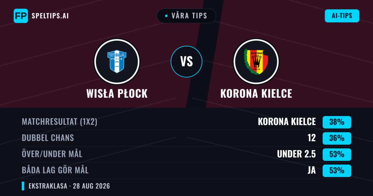 Våra tips: Wisła Płock mot Korona Kielce — Korona Kielce — Vinst (38%); Under 2.5; Båda gör mål: Ja