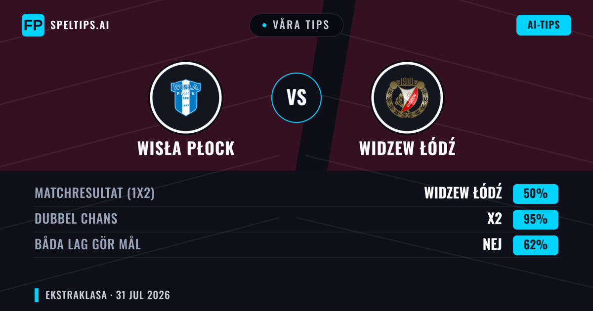Våra tips: Wisła Płock mot Widzew Łódź — Widzew Łódź — Vinst (40%); Under 2.5; Båda gör mål: Nej