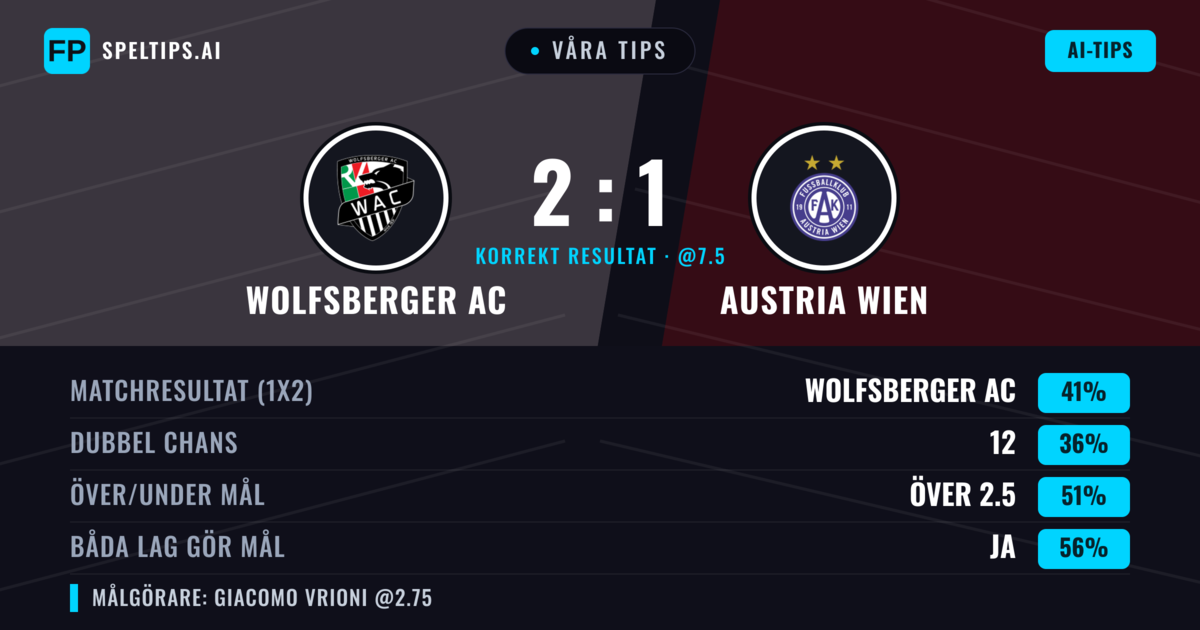 Våra tips: Wolfsberger AC mot Austria Wien — Wolfsberger AC — Vinst (42%); Över 2.5; Båda gör mål: Ja