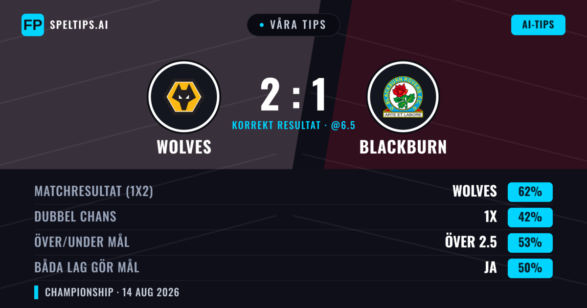 Våra tips: Wolves mot Blackburn — Wolves — Vinst (63%); Över 2.5; Båda gör mål: Nej