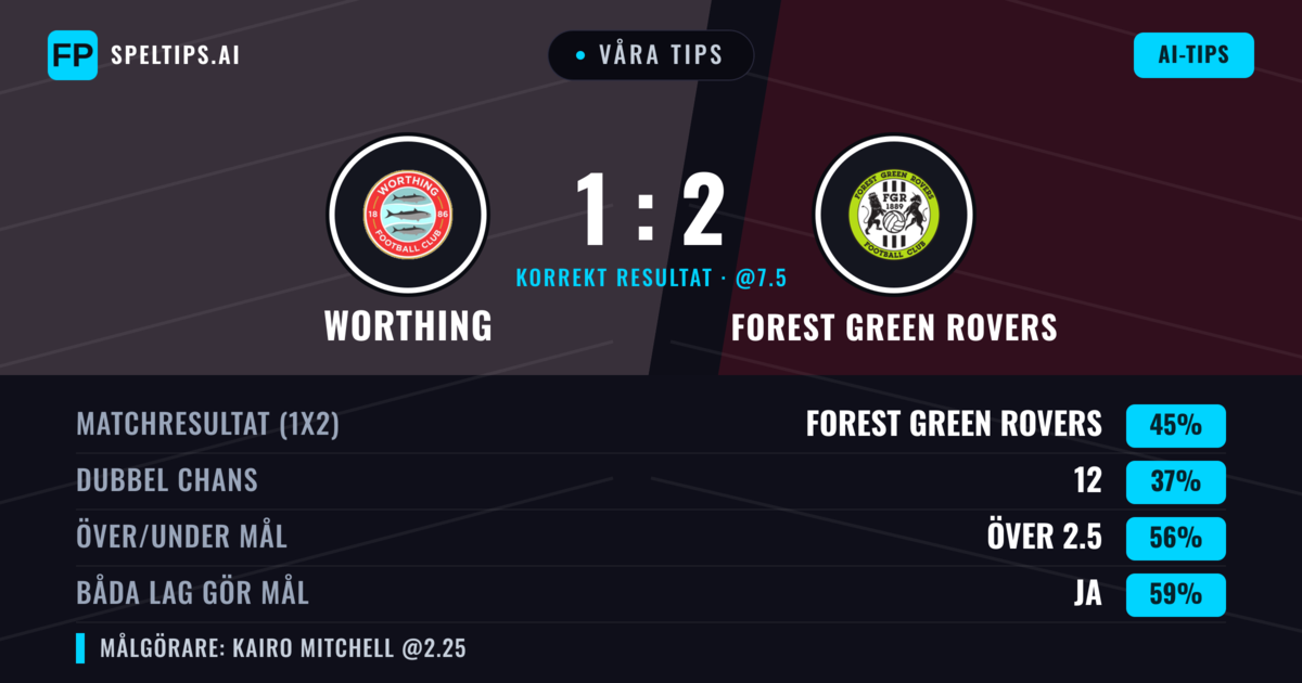 Våra tips: Worthing mot Forest Green Rovers — Forest Green Rovers — Vinst (44%); Över 2.5; Båda gör mål: Ja