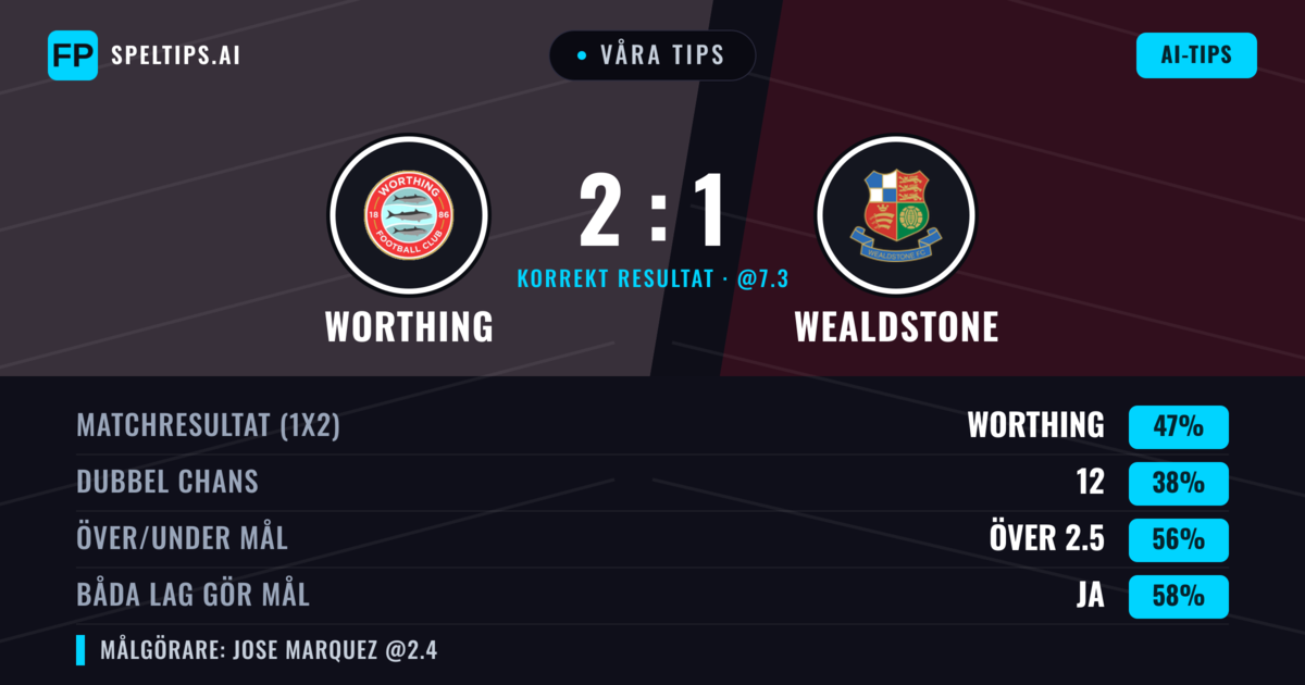 Våra tips: Worthing mot Wealdstone — Worthing — Vinst (46%); Över 2.5; Båda gör mål: Ja